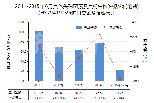 2011-2015年6月其他頭孢菌素及其衍生物(包括它們的鹽)(HS29419059)進(jìn)口總額及增速統(tǒng)計(jì)